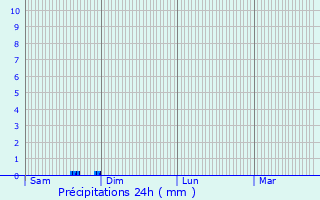 Graphique des précipitations prvues pour Trgunc