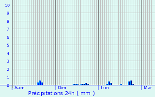Graphique des précipitations prvues pour Carcassonne