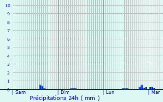 Graphique des précipitations prvues pour Plougrescant