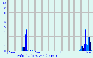 Graphique des précipitations prvues pour Ahetze