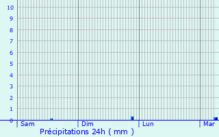 Graphique des précipitations prvues pour Saint-Rmy-sur-Avre