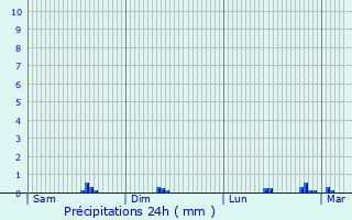 Graphique des précipitations prvues pour Pleudaniel