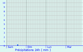 Graphique des précipitations prvues pour Auxey-Duresses