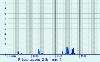 Graphique des précipitations prvues pour Saint-Cast-le-Guildo