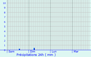 Graphique des précipitations prvues pour Saint-Loup-d