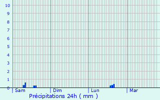 Graphique des précipitations prvues pour Tarerach