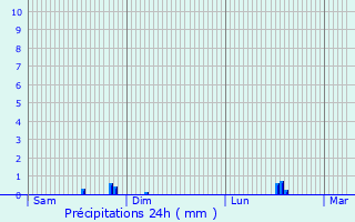 Graphique des précipitations prvues pour Lim