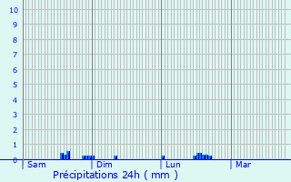 Graphique des précipitations prvues pour Plouzan