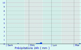 Graphique des précipitations prvues pour Haegen