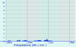 Graphique des précipitations prvues pour Lezoux