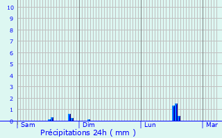 Graphique des précipitations prvues pour Seringes-et-Nesles