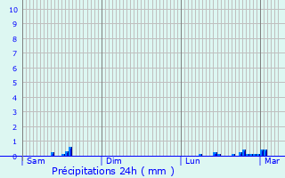 Graphique des précipitations prvues pour Plounevez-Quintin