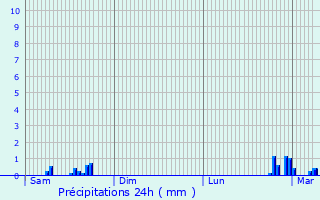 Graphique des précipitations prvues pour Pont