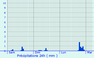 Graphique des précipitations prvues pour Bligny-ls-Beaune
