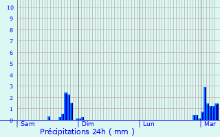 Graphique des précipitations prvues pour Audon