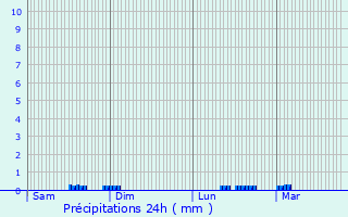 Graphique des précipitations prvues pour Rosporden