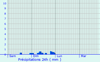 Graphique des précipitations prvues pour Le Bois-d