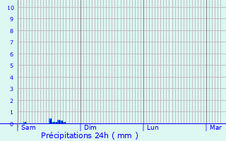Graphique des précipitations prvues pour Viellenave-d