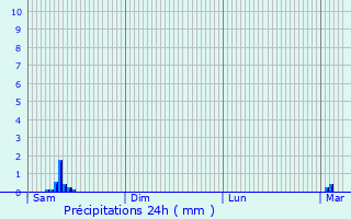 Graphique des précipitations prvues pour Couleuvre