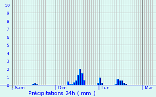 Graphique des précipitations prvues pour Formigures