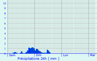 Graphique des précipitations prvues pour Aspach