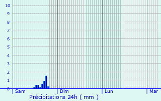 Graphique des précipitations prvues pour Sainte-Ruffine