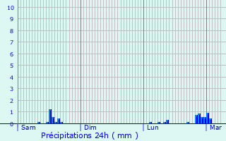 Graphique des précipitations prvues pour Riec-sur-Blon