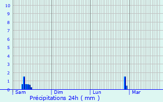 Graphique des précipitations prvues pour Rocquencourt
