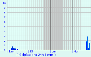 Graphique des précipitations prvues pour Erpeldange-ls-Wiltz