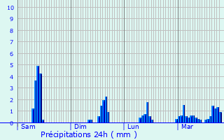 Graphique des précipitations prvues pour Fronsac