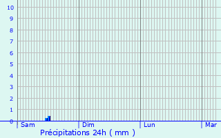 Graphique des précipitations prvues pour Bourdons-sur-Rognon