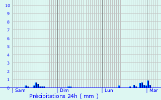 Graphique des précipitations prvues pour Scar