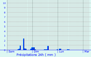 Graphique des précipitations prvues pour Oupeye