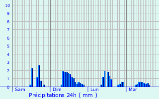 Graphique des précipitations prvues pour Sourdeval