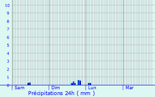 Graphique des précipitations prvues pour Carcassonne