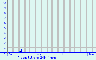Graphique des précipitations prvues pour Neuilly-sur-Suize