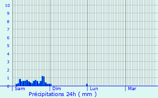 Graphique des précipitations prvues pour Manses