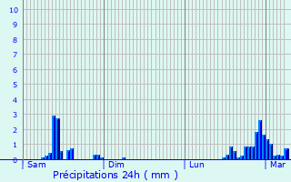 Graphique des précipitations prvues pour Saint-Maurice-de-Rotherens