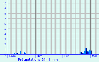 Graphique des précipitations prvues pour Pluguffan