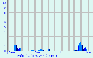 Graphique des précipitations prvues pour Maisey-le-Duc