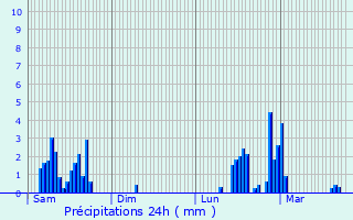 Graphique des précipitations prvues pour Brazey-en-Morvan