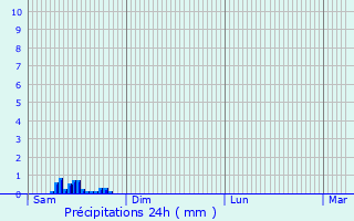 Graphique des précipitations prvues pour Saint-Aubin