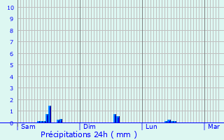 Graphique des précipitations prvues pour Court-Saint-Etienne