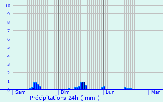 Graphique des précipitations prvues pour Albis