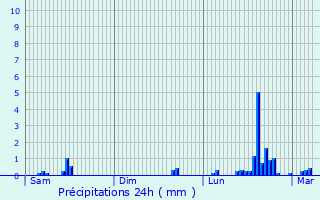 Graphique des précipitations prvues pour Noyal-Chtillon-sur-Seiche