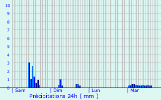 Graphique des précipitations prvues pour La Grange