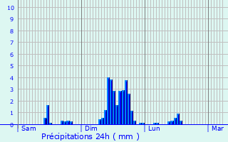 Graphique des précipitations prvues pour Tarbes