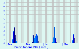 Graphique des précipitations prvues pour Upaix