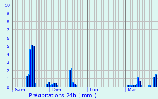 Graphique des précipitations prvues pour Bongheat