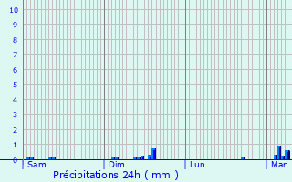 Graphique des précipitations prvues pour Caix